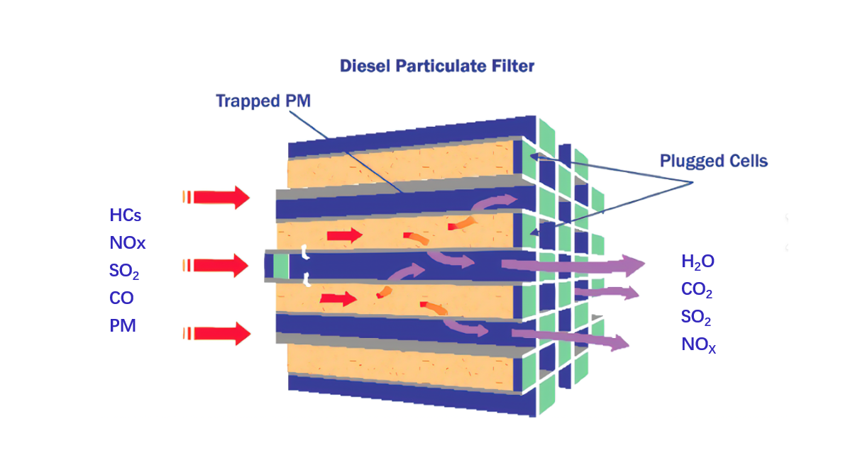 DPF diagram